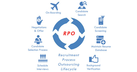 ALTEC Middle East - Recruitment Process Outsourcing(RPO) Life Cycle